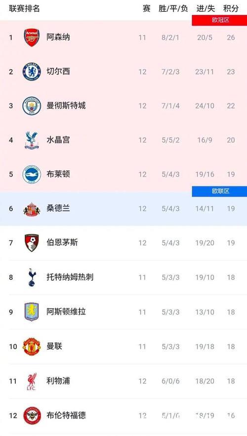 英超-7轮仅1胜！利物浦0-3惨败诺丁汉森林跌至第11名